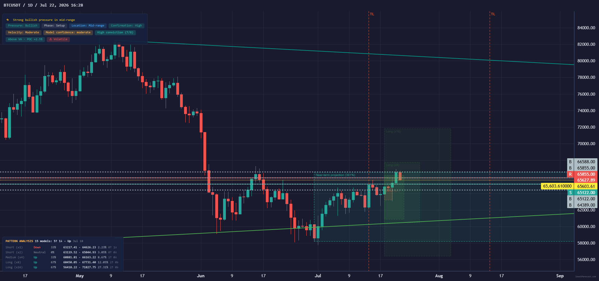 LevelForecast Bitcoin 1D Base chart preview