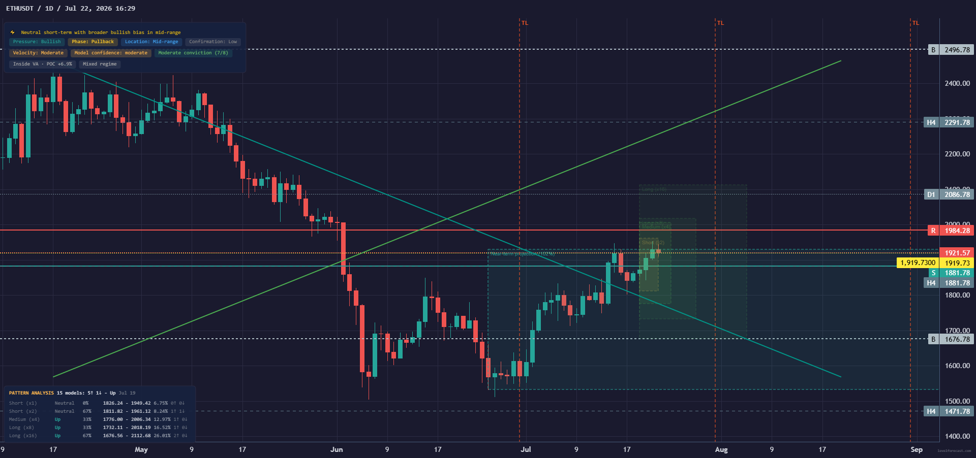 LevelForecast Ethereum 1D Base chart preview
